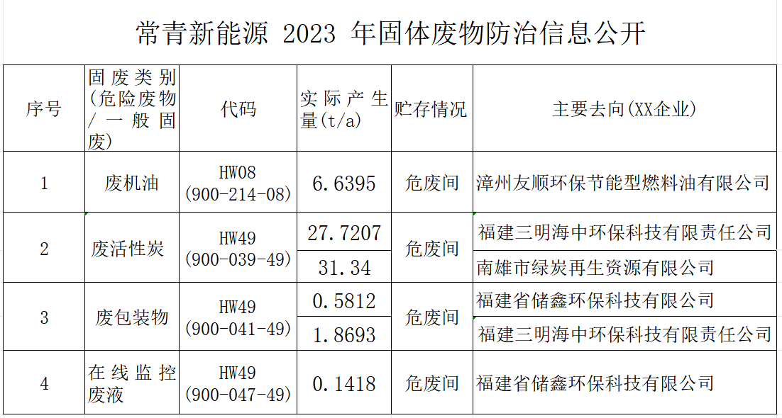 常青新能源2023固體廢物防治信息公開(kāi)