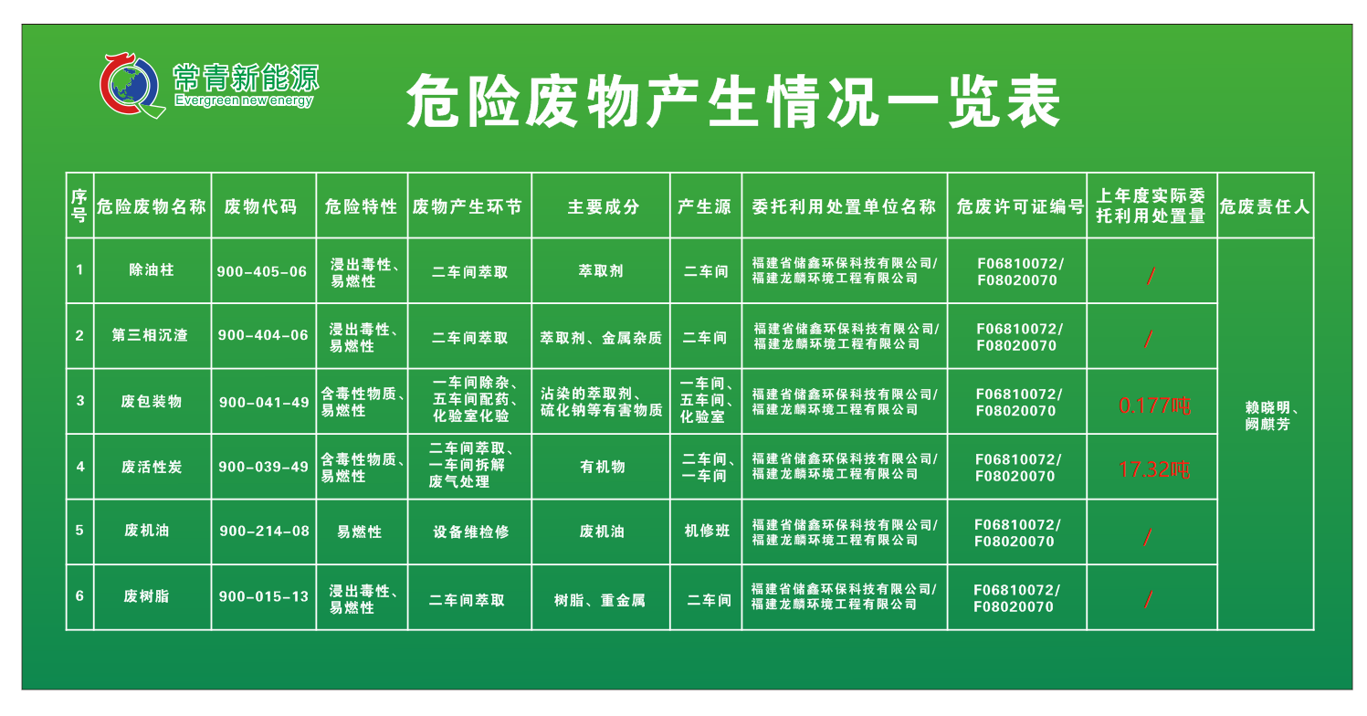 福建常青新能源科技有限公司2020年危廢產(chǎn)生情況公示